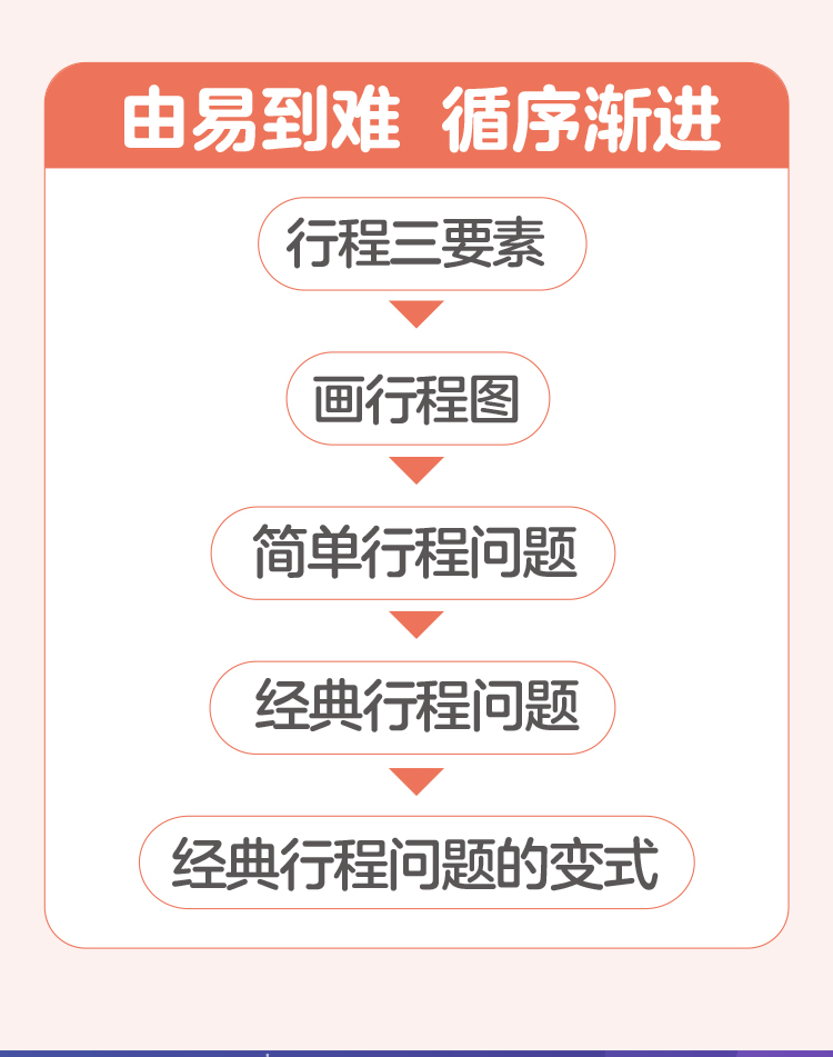口口专题课《行程问题》